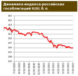 На рынке ОФЗ выглянуло солнце